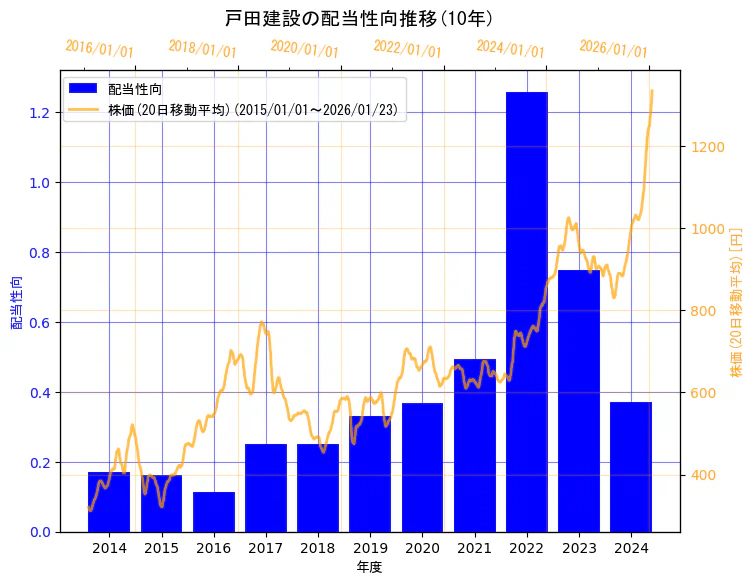 戸田建設株式会社の配当性向と株価の10年間推移（2軸グラフ）