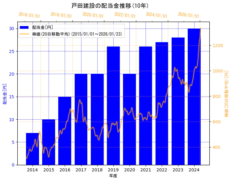 戸田建設株式会社の配当金と株価の10年間推移（2軸グラフ）