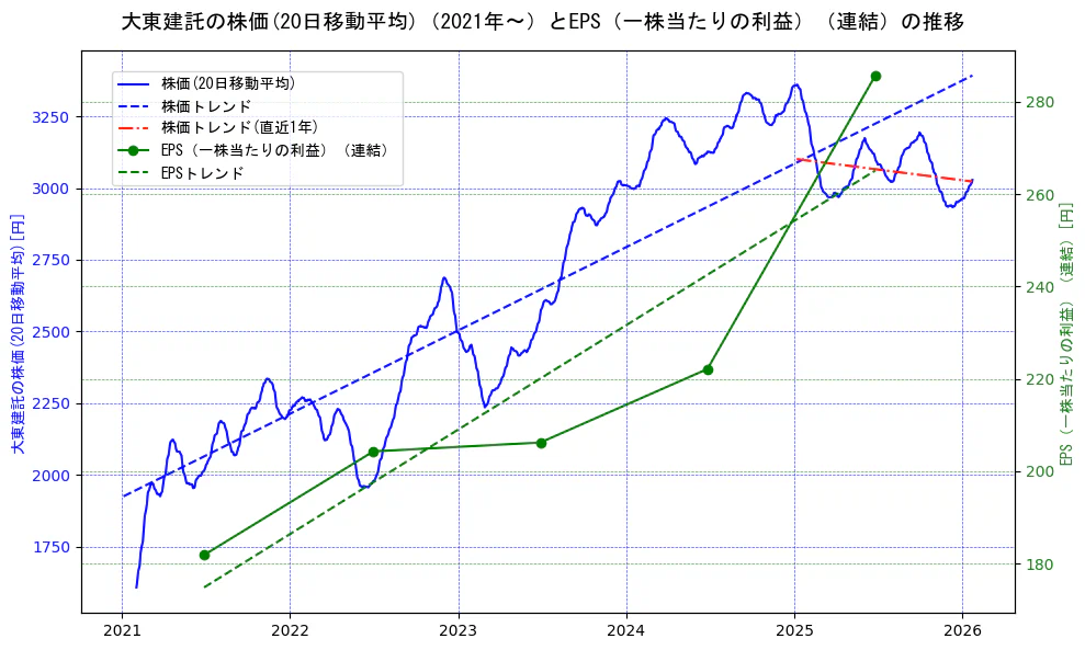 大東建託の過去5年間の株価とEPS（一株当たりの利益）の推移を示す2軸グラフ。株価の回帰直線、EPS（一株当たりの利益）の回帰直線、直近1年間の株価回帰直線を含み、業績と市場評価の関係性を視覚化。