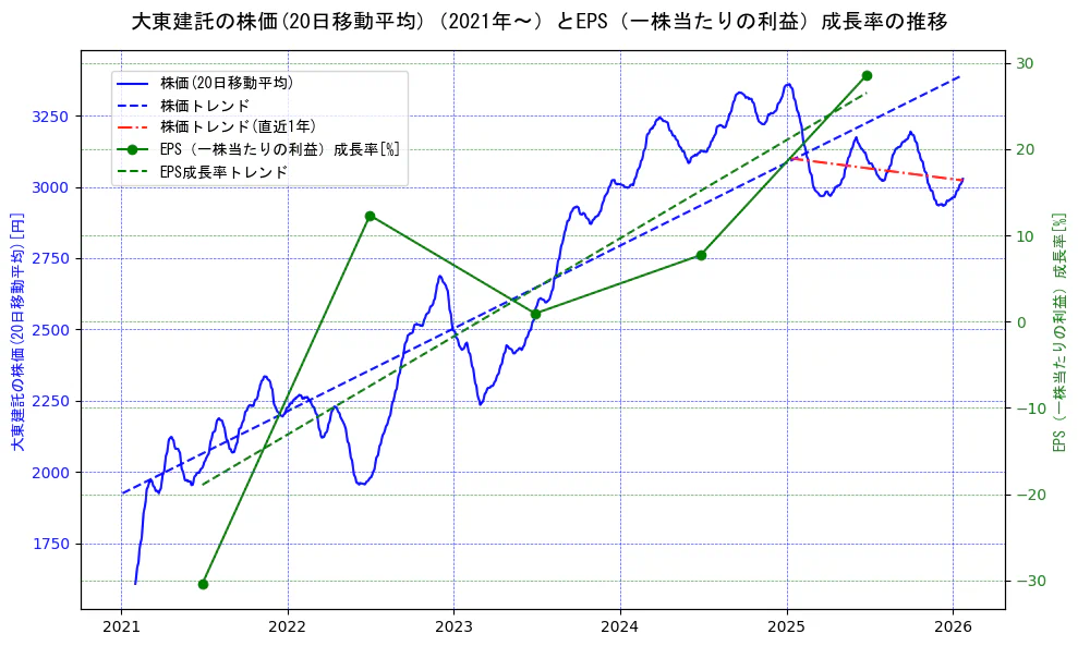 大東建託の過去5年間の株価とEPS（一株当たりの利益）成長率の推移を示す2軸グラフ。株価の回帰直線、EPS（一株当たりの利益）成長率の回帰直線、直近1年間の株価回帰直線を含み、財務指標と市場評価の関係性を視覚化。