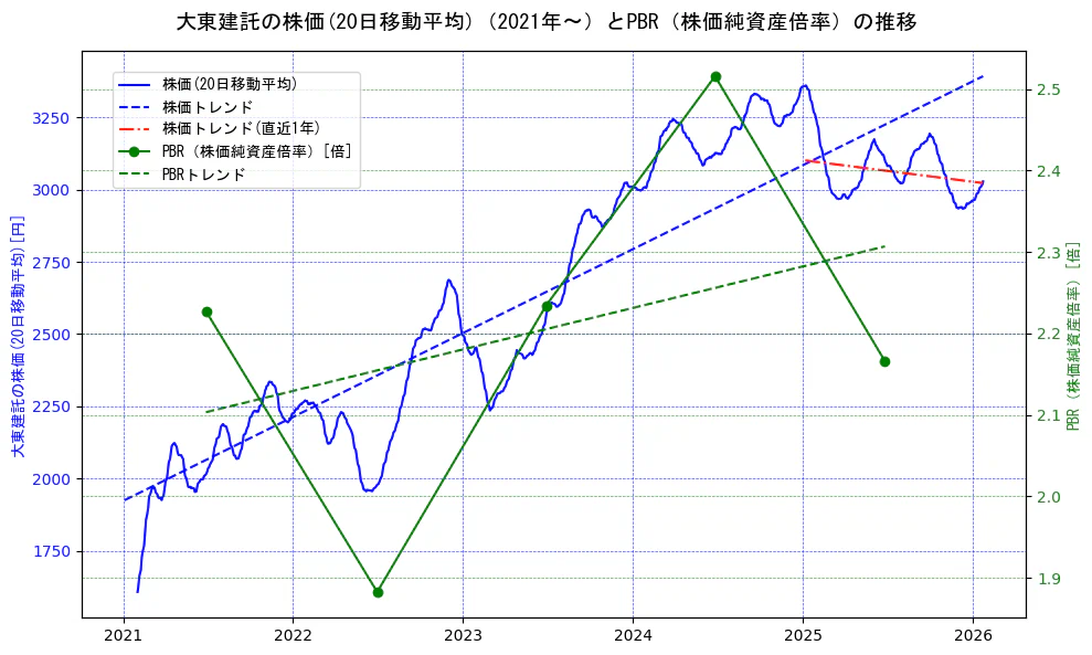 大東建託の過去5年間の株価とPBR（株価純資産倍率）の推移を示す2軸グラフ。株価の回帰直線、PBR（株価純資産倍率）の回帰直線、直近1年間の株価回帰直線を含み、財務指標と市場評価の関係性を視覚化。