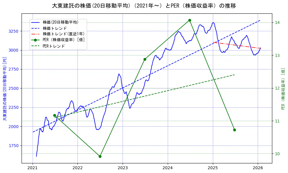 大東建託の過去5年間の株価とPER（株価収益率）の推移を示す2軸グラフ。株価の回帰直線、PER（株価収益率）の回帰直線、直近1年間の株価回帰直線を含み、財務指標と市場評価の関係性を視覚化。
