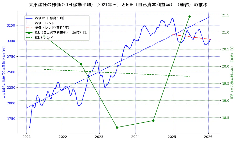 大東建託の過去5年間の株価とROE（自己資本利益率）の推移を示す2軸グラフ。株価の回帰直線、ROE（自己資本利益率）回帰直線、直近1年間の株価回帰直線を含み、業績と市場評価の関係性を視覚化。