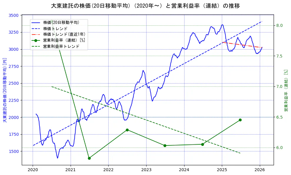 大東建託の過去5年間の株価と営業利益率の推移を示す2軸グラフ。株価の回帰直線、営業利益率の回帰直線、直近1年間の株価回帰直線を含み、業績と市場評価の関係性を視覚化。