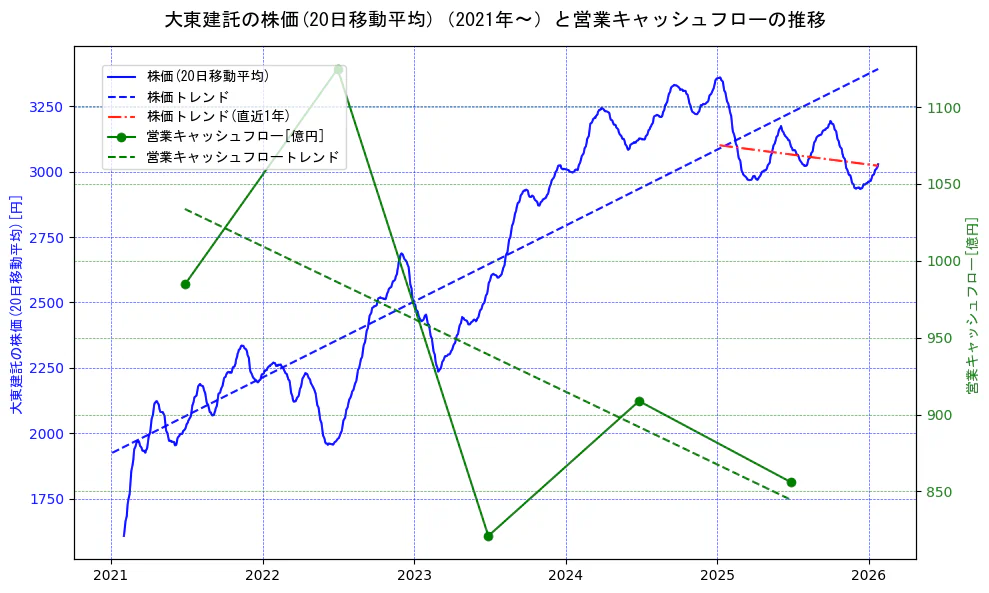 大東建託の過去5年間の株価と営業キャッシュフローの推移を示す2軸グラフ。株価の回帰直線、営業キャッシュフローの回帰直線、直近1年間の株価回帰直線を含み、財務指標と市場評価の関係性を視覚化。