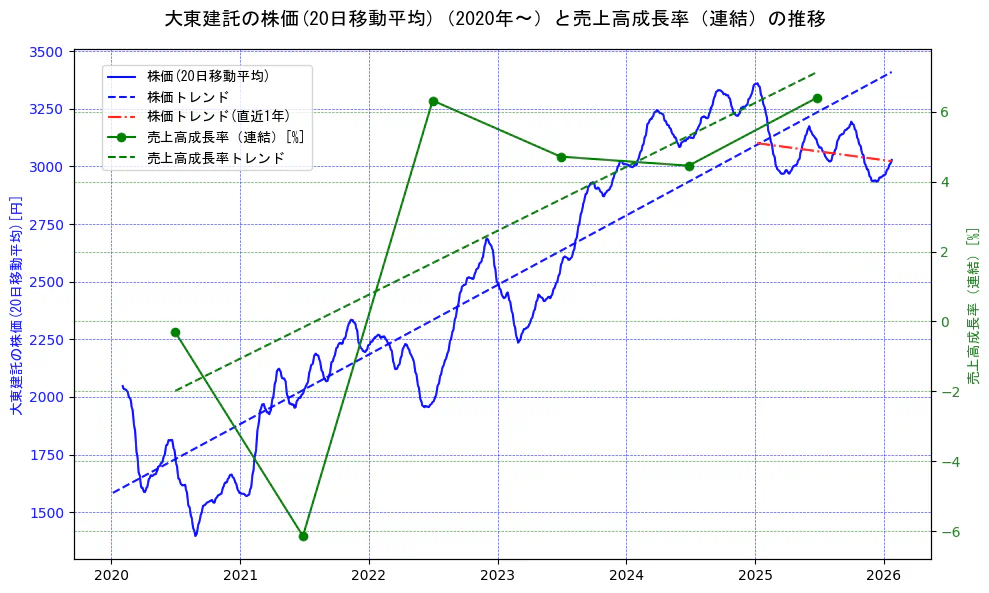 大東建託の過去5年間の株価と売上高成長率の推移を示す2軸グラフ。株価の回帰直線、売上高成長率の回帰直線、直近1年間の株価回帰直線を含み、財務指標と市場評価の関係性を視覚化。