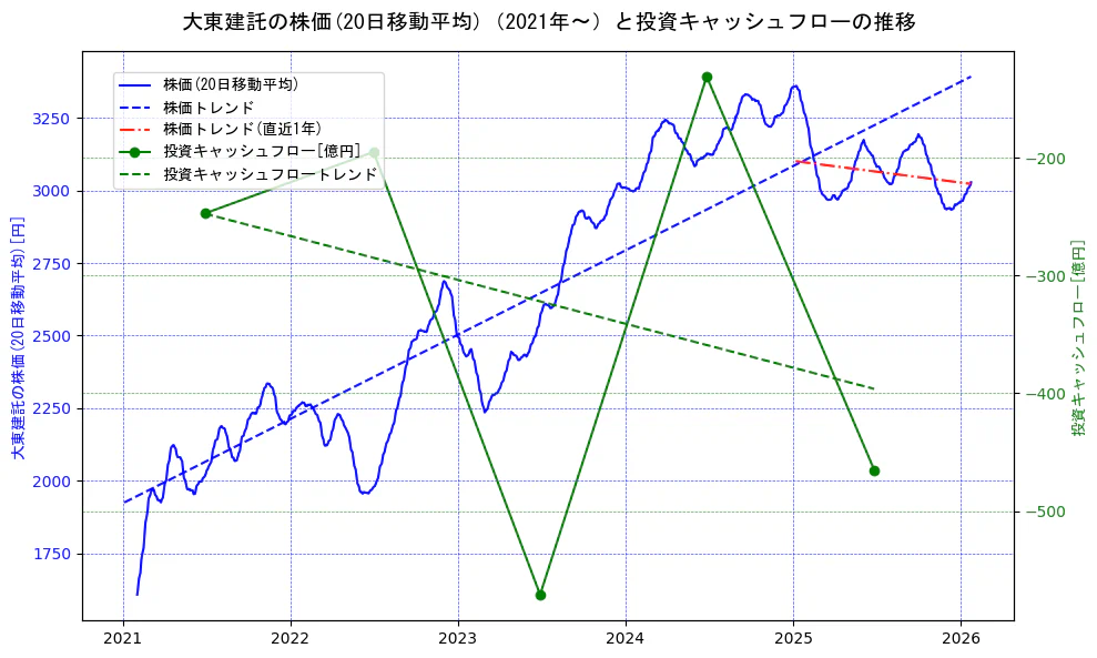 大東建託の過去5年間の株価と投資キャッシュフローの推移を示す2軸グラフ。株価の回帰直線、投資キャッシュフローの回帰直線、直近1年間の株価回帰直線を含み、財務指標と市場評価の関係性を視覚化。