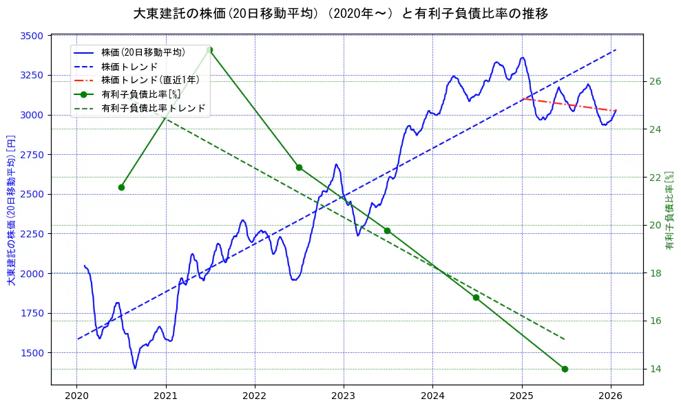 大東建託の過去5年間の株価と有利子負債比率の推移を示す2軸グラフ。株価の回帰直線、有利子負債比率の回帰直線、直近1年間の株価回帰直線を含み、財務指標と市場評価の関係性を視覚化。