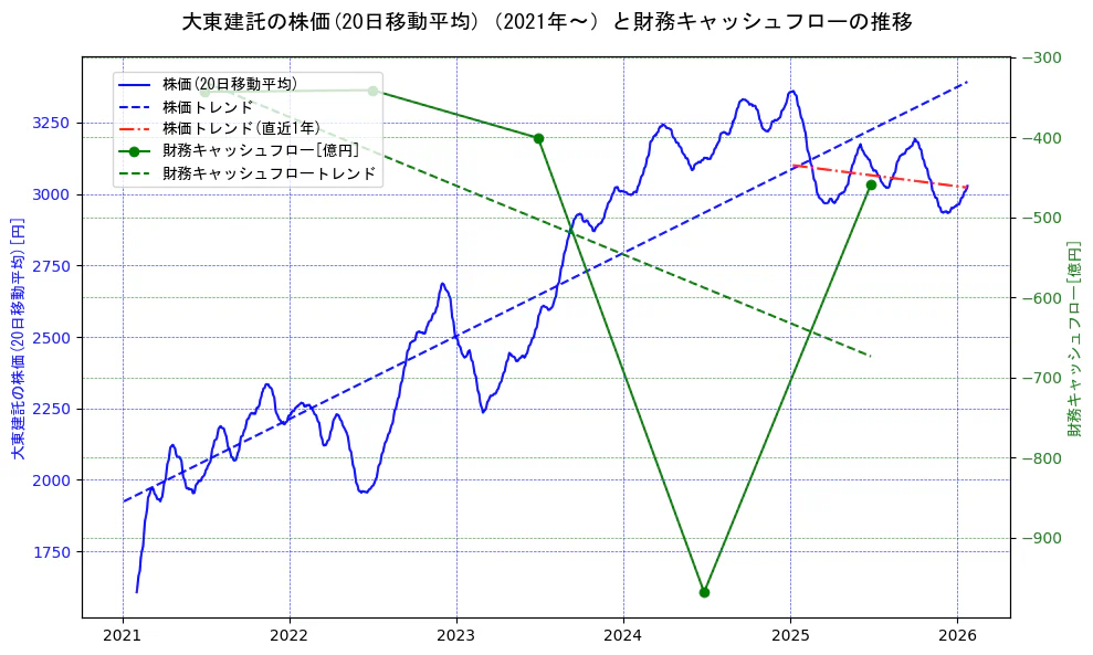 大東建託の過去5年間の株価と財務キャッシュフローの推移を示す2軸グラフ。株価の回帰直線、財務キャッシュフローの回帰直線、直近1年間の株価回帰直線を含み、財務指標と市場評価の関係性を視覚化。