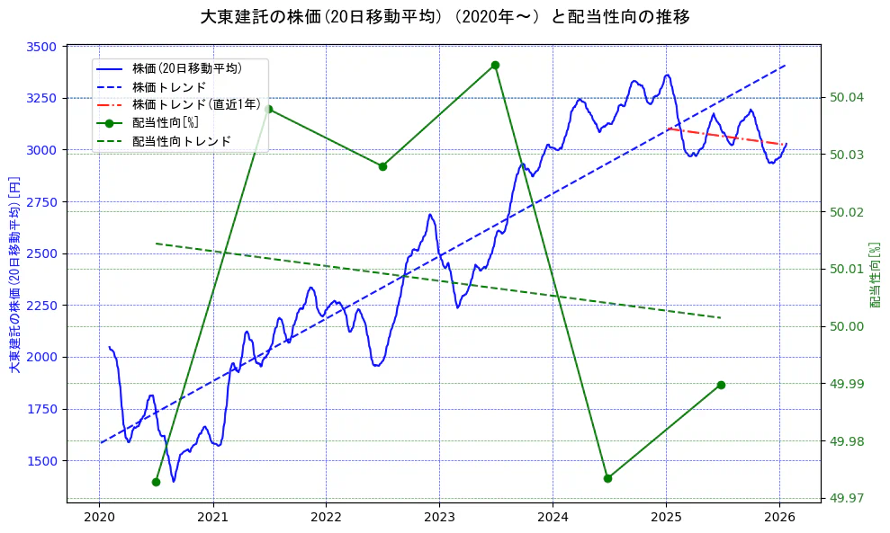 大東建託の過去5年間の株価と配当性向の推移を示す2軸グラフ。株価の回帰直線、配当性向の回帰直線、直近1年間の株価回帰直線を含み、財務指標と市場評価の関係性を視覚化。