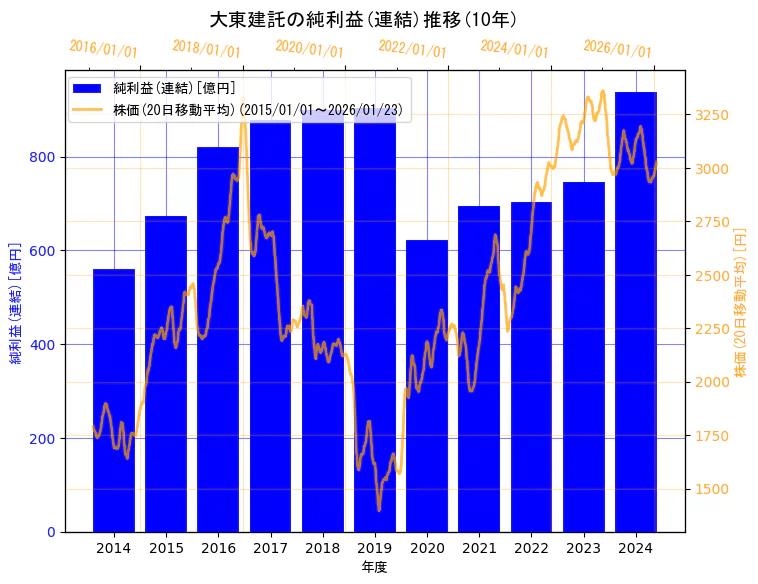 大東建託株式会社の純利益(連結)と株価の10年間推移（2軸グラフ）