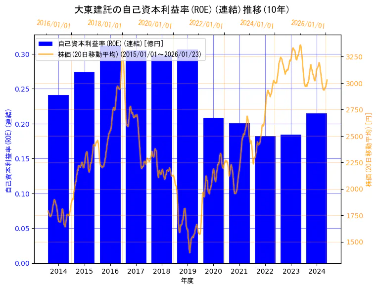 大東建託株式会社の自己資本利益率(ROE)(連結)と株価の10年間推移（2軸グラフ）