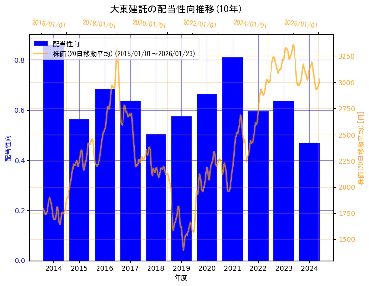 大東建託株式会社の配当性向と株価の10年間推移（2軸グラフ）