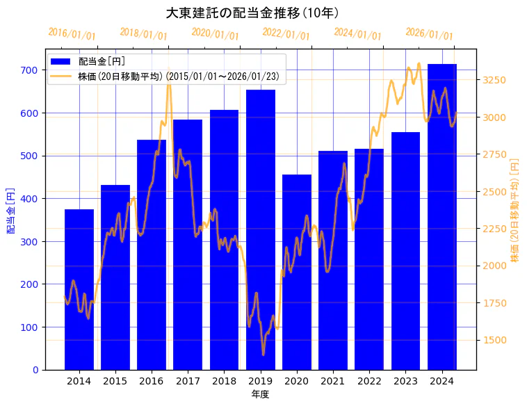 大東建託株式会社の配当金と株価の10年間推移（2軸グラフ）