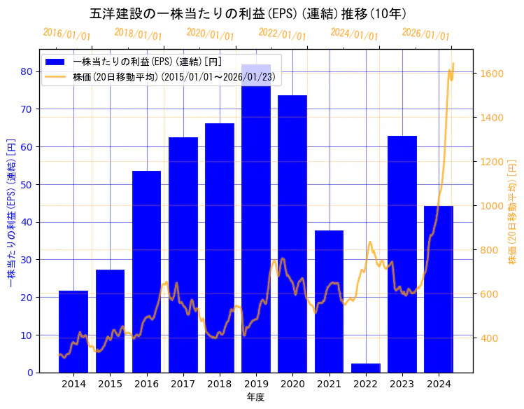 五洋建設株式会社の一株当たりの利益(EPS)(連結)と株価の10年間推移（2軸グラフ）