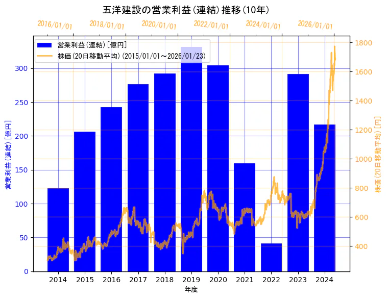 五洋建設株式会社の営業利益(連結)と株価の10年間推移（2軸グラフ）