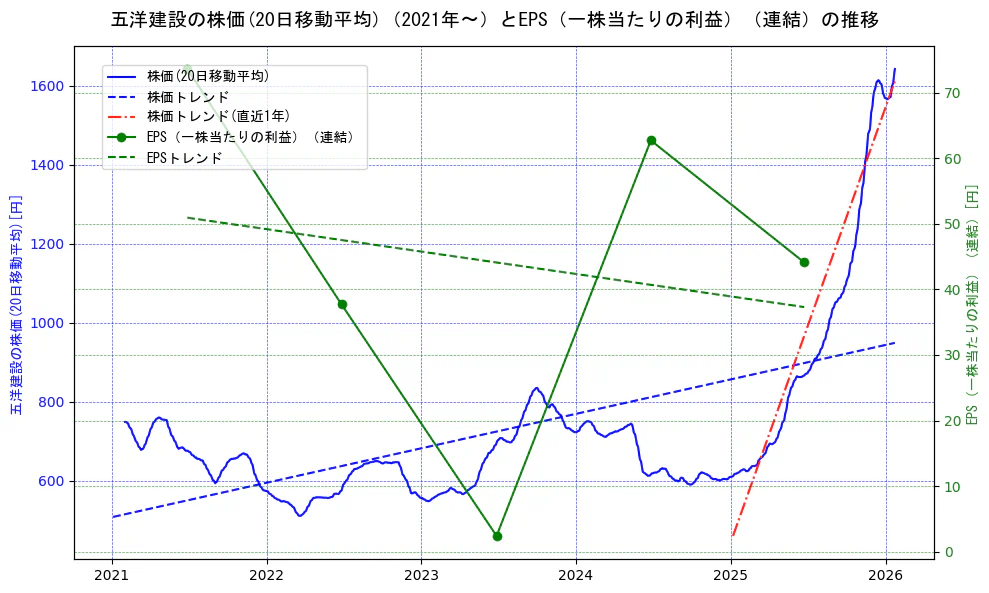 五洋建設の過去5年間の株価とEPS（一株当たりの利益）の推移を示す2軸グラフ。株価の回帰直線、EPS（一株当たりの利益）の回帰直線、直近1年間の株価回帰直線を含み、業績と市場評価の関係性を視覚化。