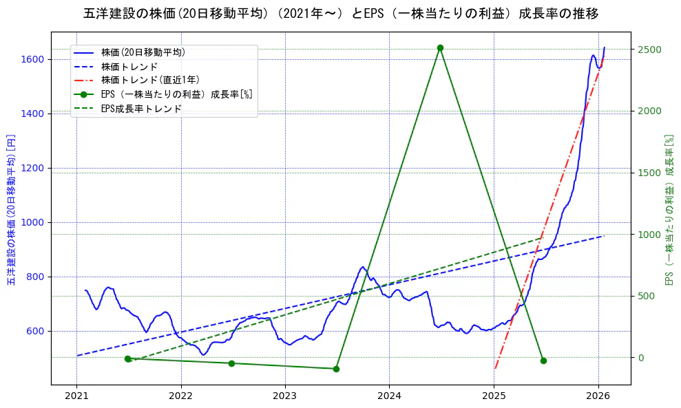 五洋建設の過去5年間の株価とEPS（一株当たりの利益）成長率の推移を示す2軸グラフ。株価の回帰直線、EPS（一株当たりの利益）成長率の回帰直線、直近1年間の株価回帰直線を含み、財務指標と市場評価の関係性を視覚化。