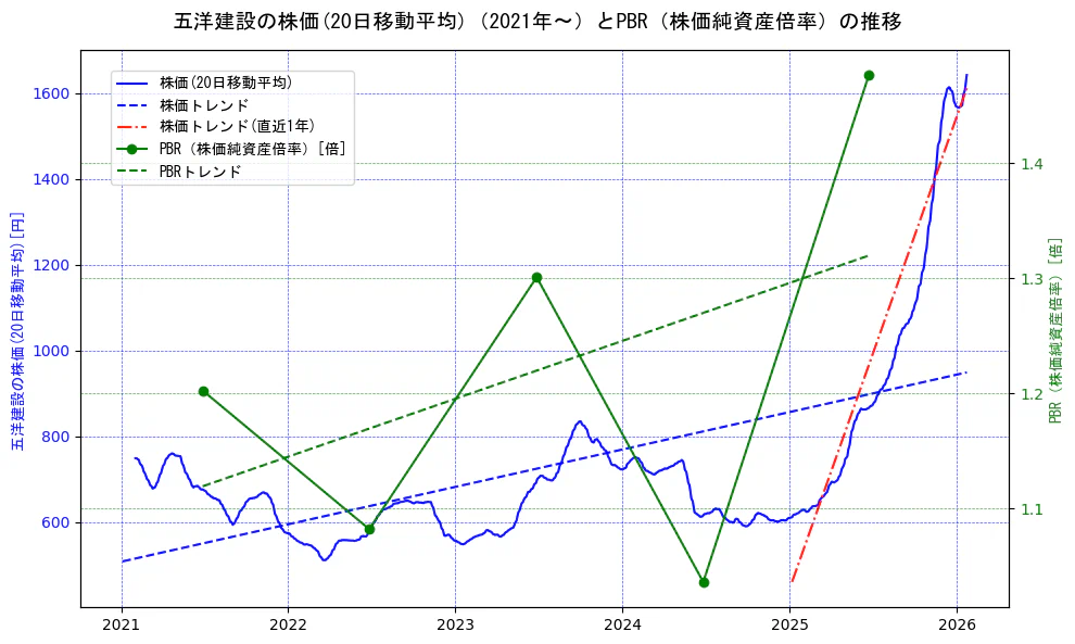 五洋建設の過去5年間の株価とPBR（株価純資産倍率）の推移を示す2軸グラフ。株価の回帰直線、PBR（株価純資産倍率）の回帰直線、直近1年間の株価回帰直線を含み、財務指標と市場評価の関係性を視覚化。