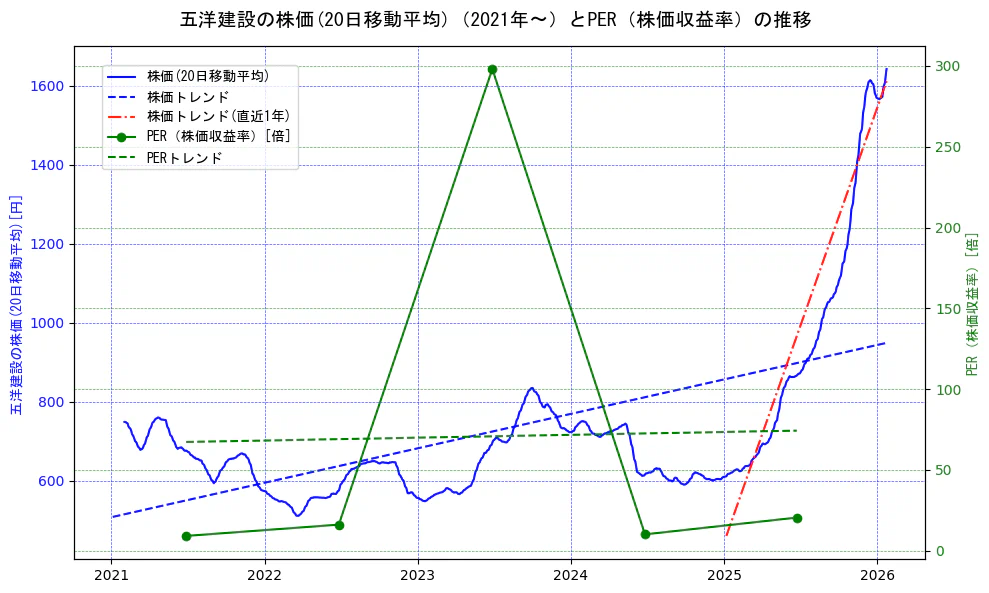 五洋建設の過去5年間の株価とPER（株価収益率）の推移を示す2軸グラフ。株価の回帰直線、PER（株価収益率）の回帰直線、直近1年間の株価回帰直線を含み、財務指標と市場評価の関係性を視覚化。