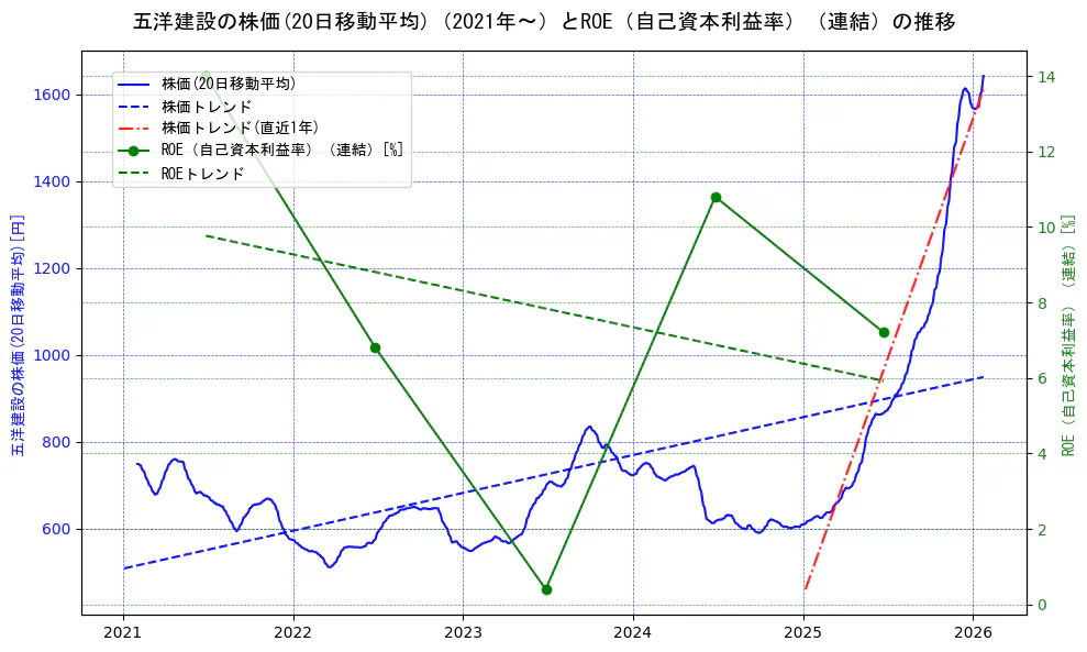 五洋建設の過去5年間の株価とROE（自己資本利益率）の推移を示す2軸グラフ。株価の回帰直線、ROE（自己資本利益率）回帰直線、直近1年間の株価回帰直線を含み、業績と市場評価の関係性を視覚化。