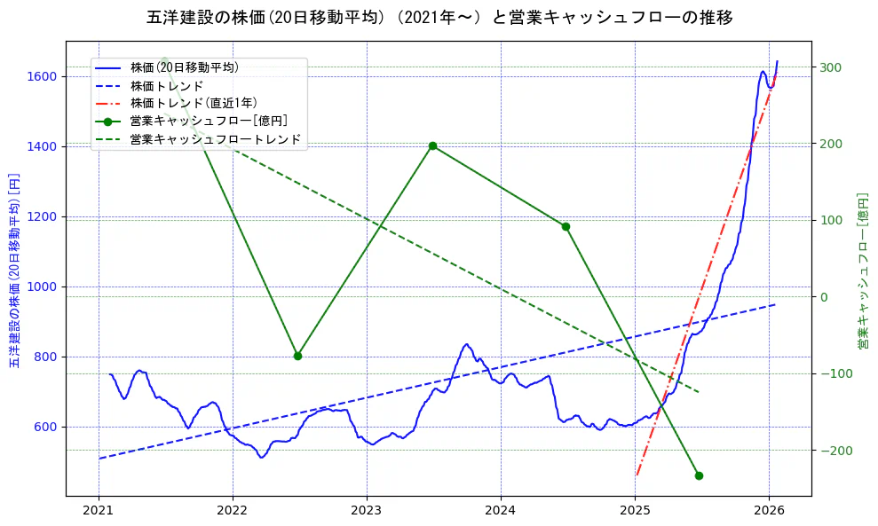 五洋建設の過去5年間の株価と営業キャッシュフローの推移を示す2軸グラフ。株価の回帰直線、営業キャッシュフローの回帰直線、直近1年間の株価回帰直線を含み、財務指標と市場評価の関係性を視覚化。