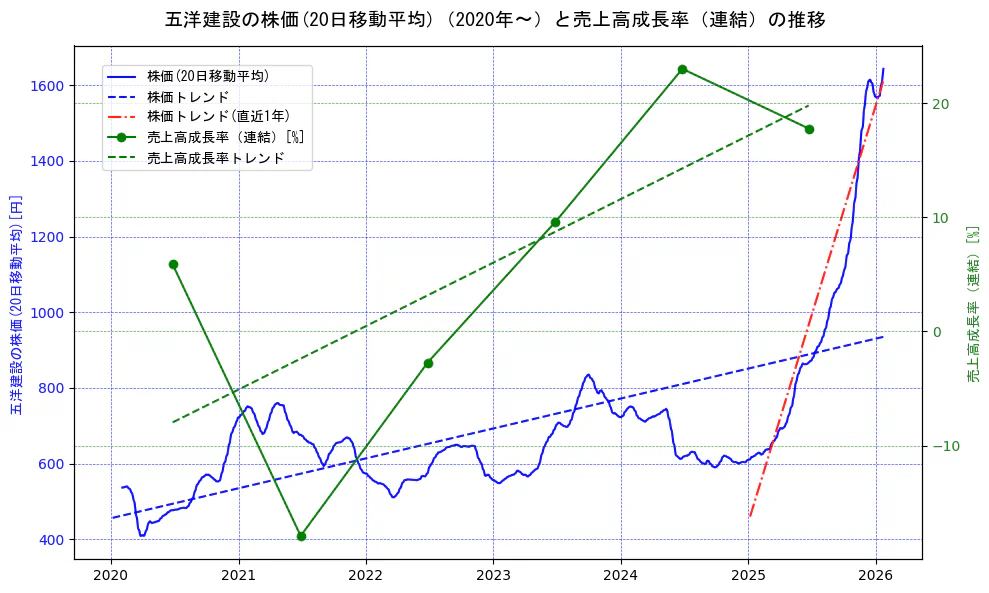 五洋建設の過去5年間の株価と売上高成長率の推移を示す2軸グラフ。株価の回帰直線、売上高成長率の回帰直線、直近1年間の株価回帰直線を含み、財務指標と市場評価の関係性を視覚化。