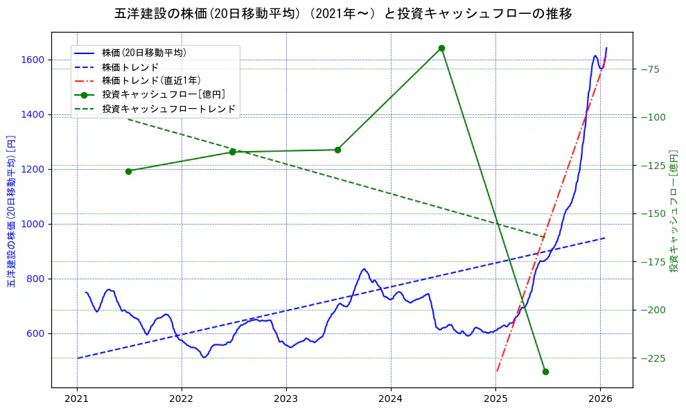 五洋建設の過去5年間の株価と投資キャッシュフローの推移を示す2軸グラフ。株価の回帰直線、投資キャッシュフローの回帰直線、直近1年間の株価回帰直線を含み、財務指標と市場評価の関係性を視覚化。