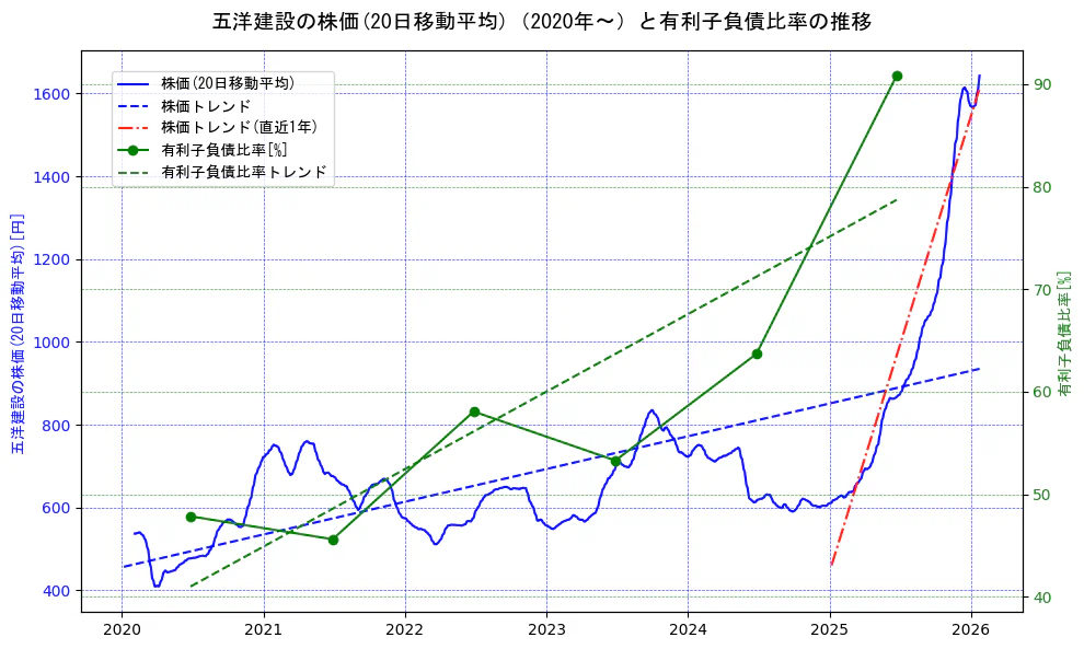 五洋建設の過去5年間の株価と有利子負債比率の推移を示す2軸グラフ。株価の回帰直線、有利子負債比率の回帰直線、直近1年間の株価回帰直線を含み、財務指標と市場評価の関係性を視覚化。