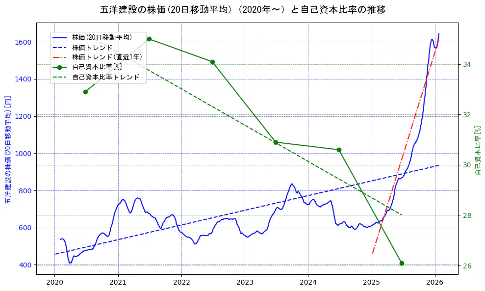 五洋建設の過去5年間の株価と自己資本比率の推移を示す2軸グラフ。株価の回帰直線、自己資本比率の回帰直線、直近1年間の株価回帰直線を含み、財務指標と市場評価の関係性を視覚化。