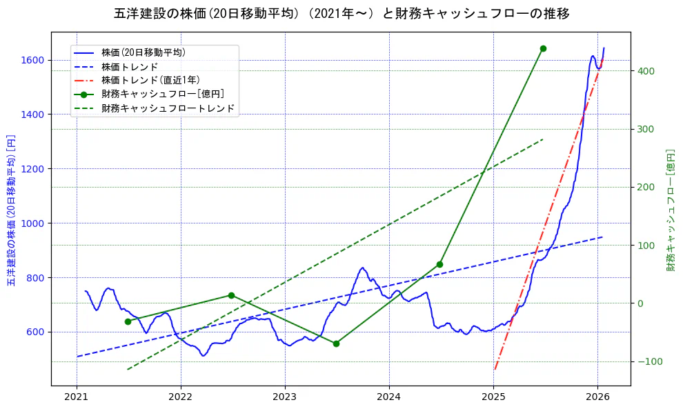 五洋建設の過去5年間の株価と財務キャッシュフローの推移を示す2軸グラフ。株価の回帰直線、財務キャッシュフローの回帰直線、直近1年間の株価回帰直線を含み、財務指標と市場評価の関係性を視覚化。