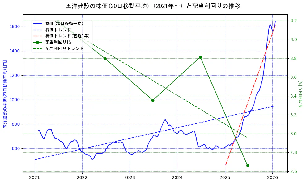 五洋建設の過去5年間の株価と配当利回りの推移を示す2軸グラフ。株価の回帰直線、配当利回りの回帰直線、直近1年間の株価回帰直線を含み、財務指標と市場評価の関係性を視覚化。