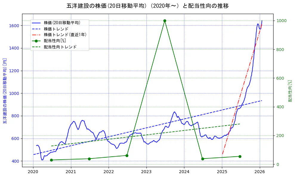 五洋建設の過去5年間の株価と配当性向の推移を示す2軸グラフ。株価の回帰直線、配当性向の回帰直線、直近1年間の株価回帰直線を含み、財務指標と市場評価の関係性を視覚化。