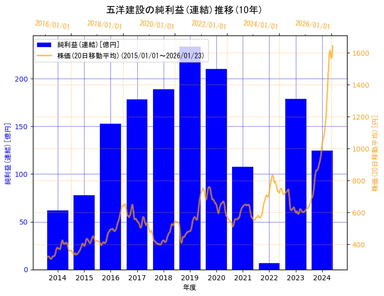 五洋建設株式会社の純利益(連結)と株価の10年間推移（2軸グラフ）