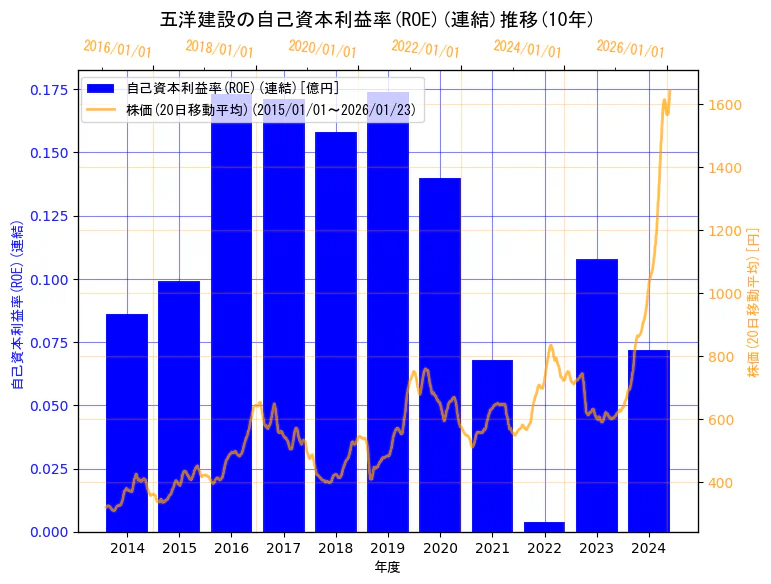 五洋建設株式会社の自己資本利益率(ROE)(連結)と株価の10年間推移（2軸グラフ）
