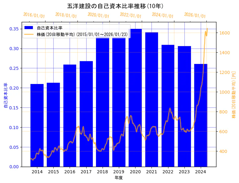 五洋建設株式会社の自己資本比率と株価の10年間推移（2軸グラフ）