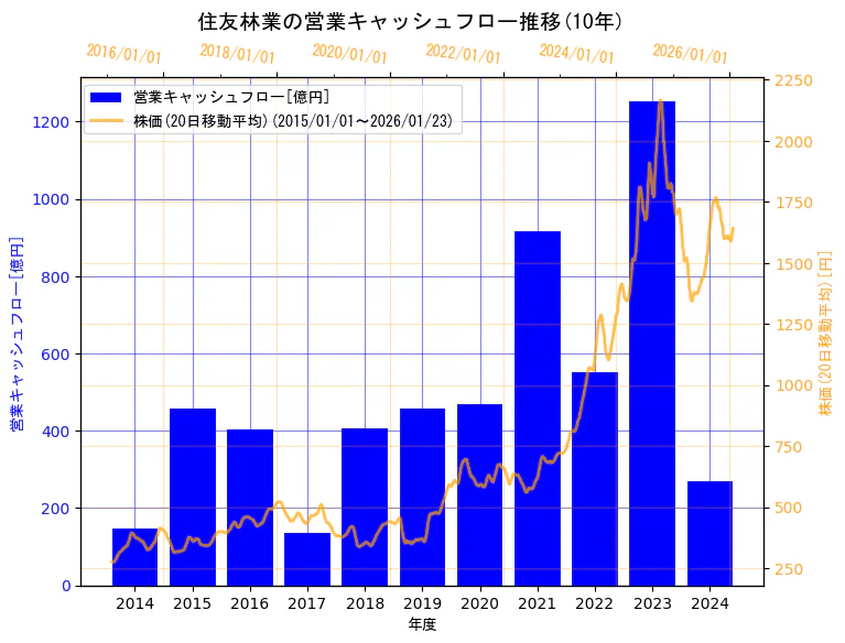 住友林業株式会社の営業キャッシュフローと株価の10年間推移(2軸グラフ)