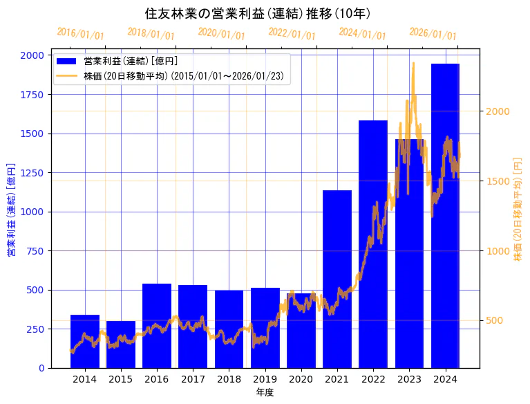 住友林業株式会社の営業利益(連結)と株価の10年間推移(2軸グラフ)