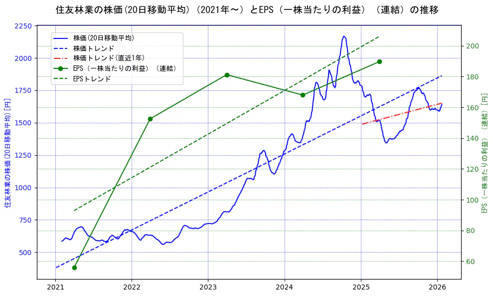 住友林業の過去5年間の株価とEPS（一株当たりの利益）の推移を示す2軸グラフ。株価の回帰直線、EPS（一株当たりの利益）の回帰直線、直近1年間の株価回帰直線を含み、業績と市場評価の関係性を視覚化。