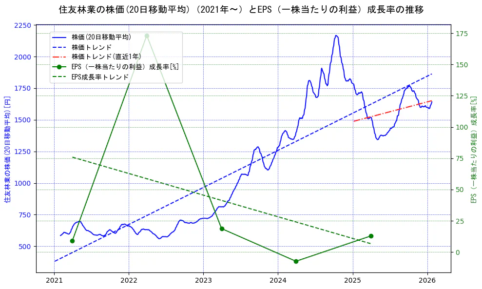住友林業の過去5年間の株価とEPS（一株当たりの利益）成長率の推移を示す2軸グラフ。株価の回帰直線、EPS（一株当たりの利益）成長率の回帰直線、直近1年間の株価回帰直線を含み、財務指標と市場評価の関係性を視覚化。