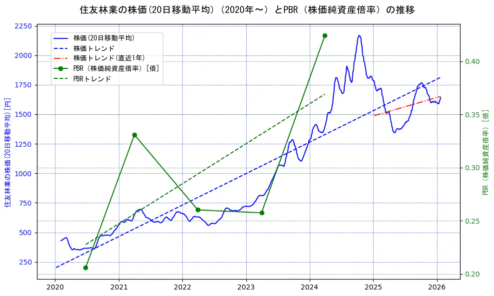 住友林業の過去5年間の株価とPBR（株価純資産倍率）の推移を示す2軸グラフ。株価の回帰直線、PBR（株価純資産倍率）の回帰直線、直近1年間の株価回帰直線を含み、財務指標と市場評価の関係性を視覚化。