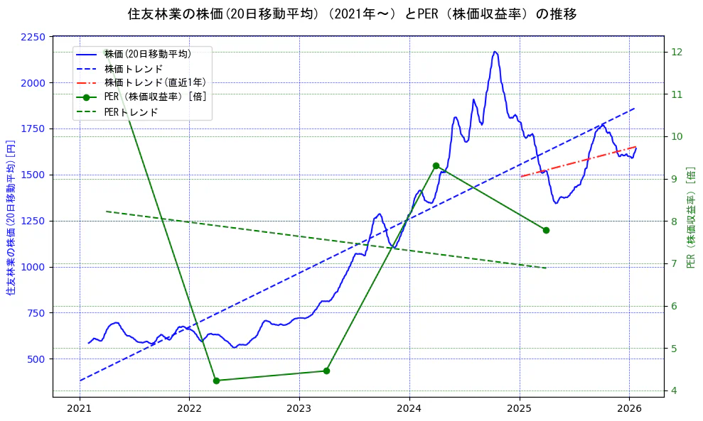 住友林業の過去5年間の株価とPER（株価収益率）の推移を示す2軸グラフ。株価の回帰直線、PER（株価収益率）の回帰直線、直近1年間の株価回帰直線を含み、財務指標と市場評価の関係性を視覚化。