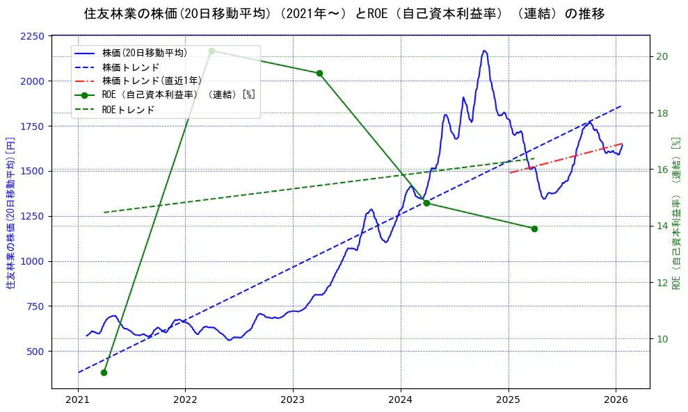 住友林業の過去5年間の株価とROE（自己資本利益率）の推移を示す2軸グラフ。株価の回帰直線、ROE（自己資本利益率）回帰直線、直近1年間の株価回帰直線を含み、業績と市場評価の関係性を視覚化。