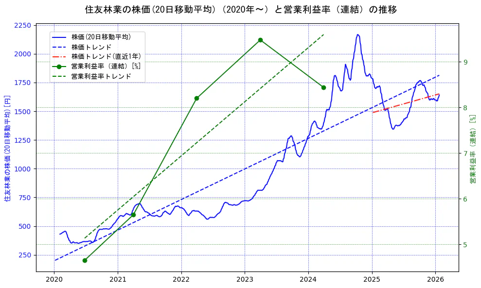 住友林業の過去5年間の株価と営業利益率の推移を示す2軸グラフ。株価の回帰直線、営業利益率の回帰直線、直近1年間の株価回帰直線を含み、業績と市場評価の関係性を視覚化。