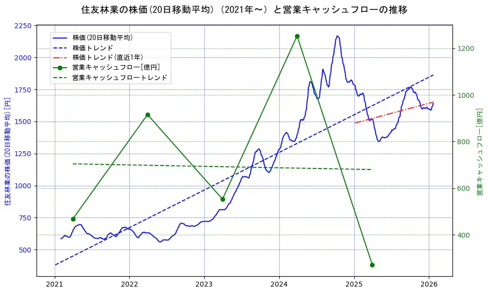 住友林業の過去5年間の株価と営業キャッシュフローの推移を示す2軸グラフ。株価の回帰直線、営業キャッシュフローの回帰直線、直近1年間の株価回帰直線を含み、財務指標と市場評価の関係性を視覚化。