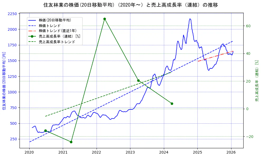 住友林業の過去5年間の株価と売上高成長率の推移を示す2軸グラフ。株価の回帰直線、売上高成長率の回帰直線、直近1年間の株価回帰直線を含み、財務指標と市場評価の関係性を視覚化。