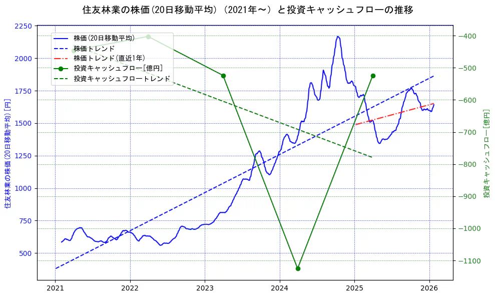 住友林業の過去5年間の株価と投資キャッシュフローの推移を示す2軸グラフ。株価の回帰直線、投資キャッシュフローの回帰直線、直近1年間の株価回帰直線を含み、財務指標と市場評価の関係性を視覚化。