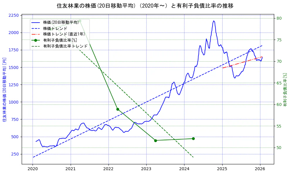 住友林業の過去5年間の株価と有利子負債比率の推移を示す2軸グラフ。株価の回帰直線、有利子負債比率の回帰直線、直近1年間の株価回帰直線を含み、財務指標と市場評価の関係性を視覚化。