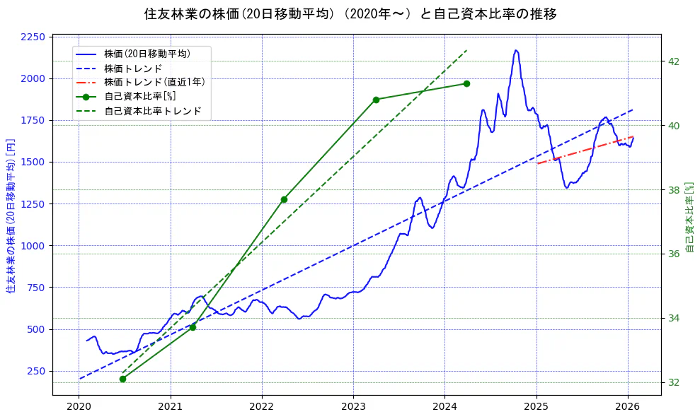 住友林業の過去5年間の株価と自己資本比率の推移を示す2軸グラフ。株価の回帰直線、自己資本比率の回帰直線、直近1年間の株価回帰直線を含み、財務指標と市場評価の関係性を視覚化。