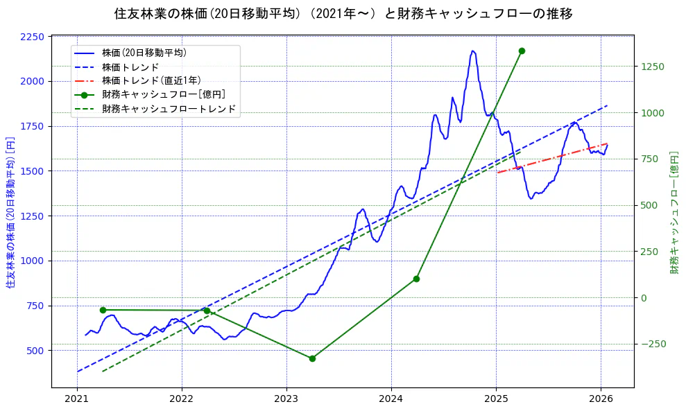 住友林業の過去5年間の株価と財務キャッシュフローの推移を示す2軸グラフ。株価の回帰直線、財務キャッシュフローの回帰直線、直近1年間の株価回帰直線を含み、財務指標と市場評価の関係性を視覚化。